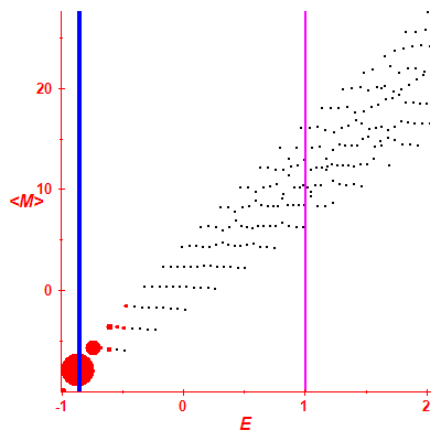 Peres lattice <M>